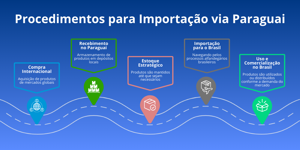 Importação via Paraguai Infográfico de Importação via Paraguai