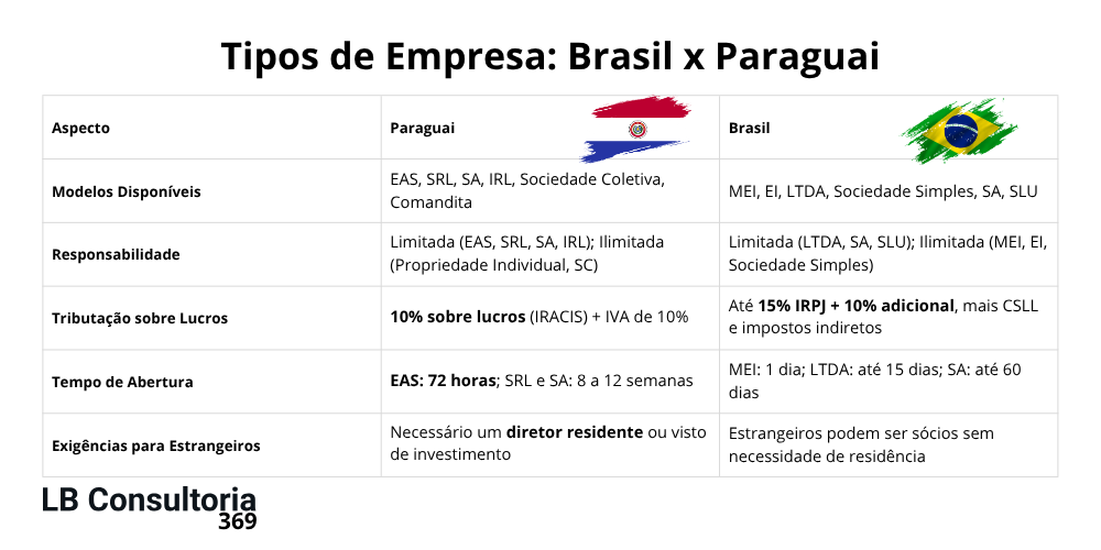 Comparativo Brasil x Paraguai
