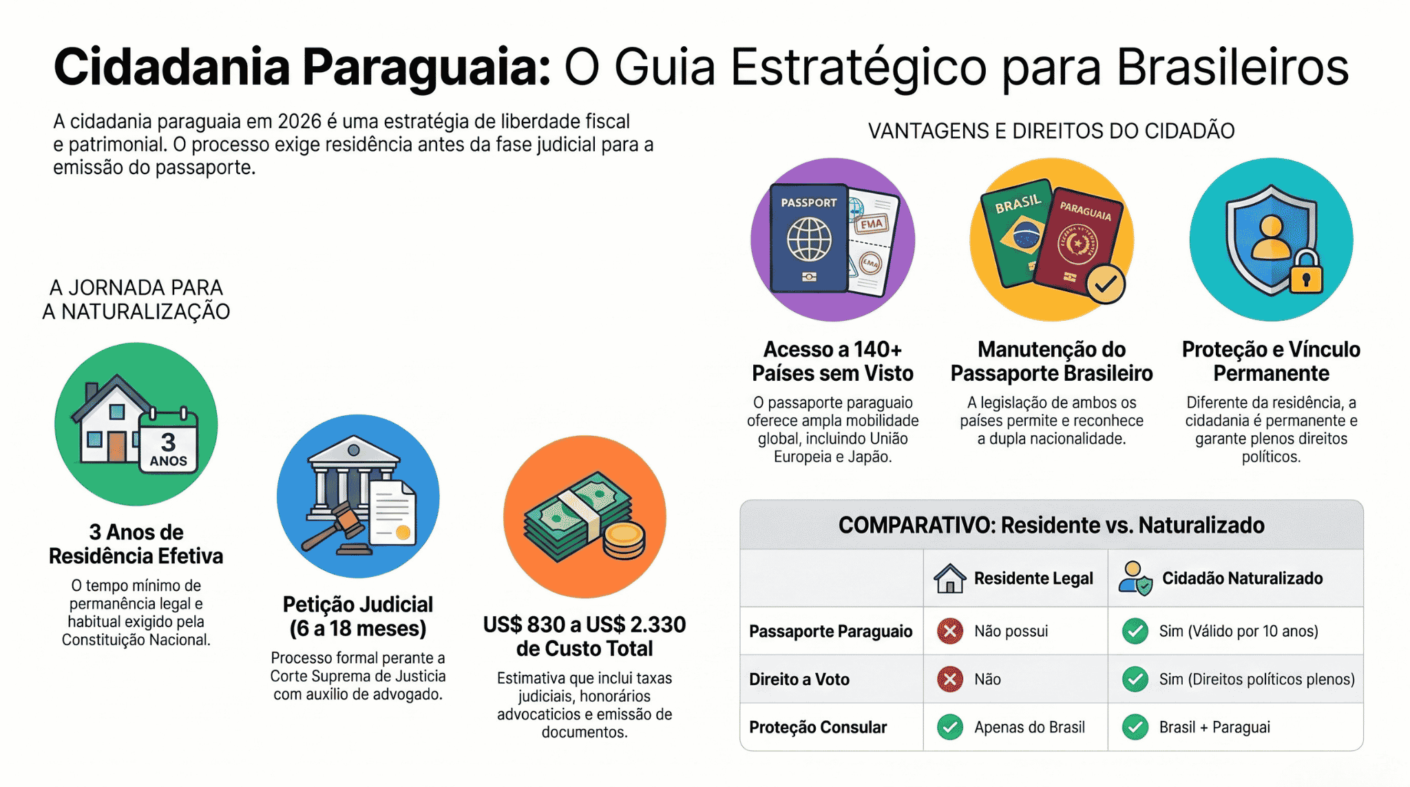 Guia estratégico da cidadania paraguaia para brasileiros: jornada de naturalização, vantagens do passaporte paraguaio e comparativo entre residente e cidadão naturalizado